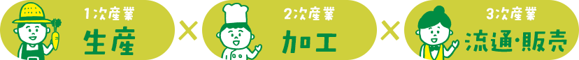 1次産業:生産×2次産業:加工×3次産業:流通・販売